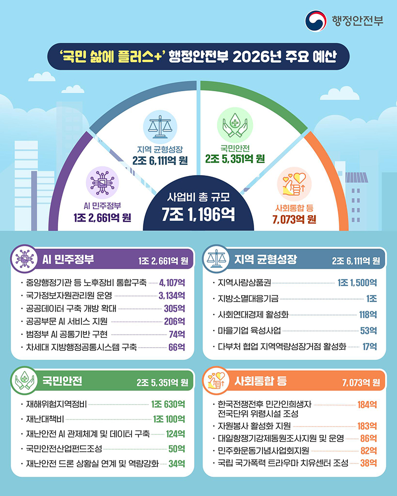 2026년 행정안전부 주요 예산 하단내용 참조