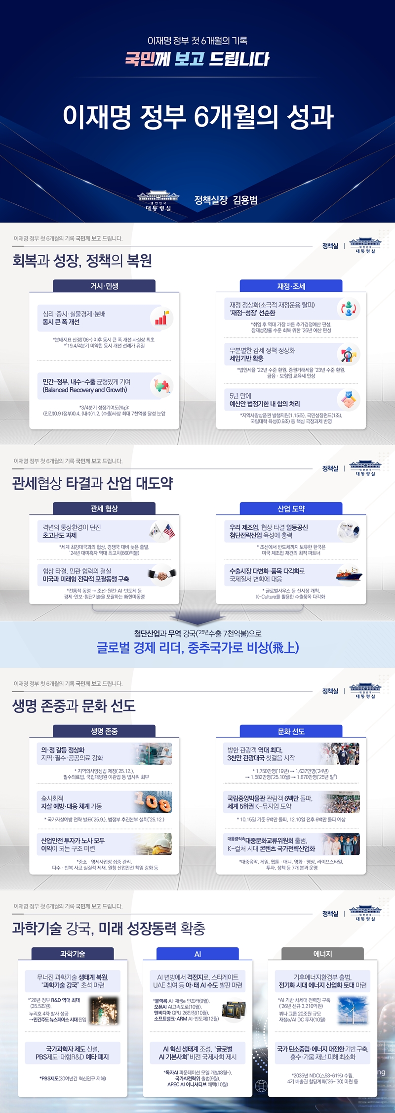 이재명 정부 첫 6개월의 기록, 국민께 보고드립니다 하단내용 참조