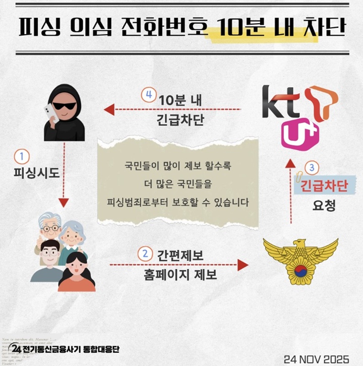 경찰청은 전기통신금융사기 통합대응단을 중심으로, 보이스피싱 범죄에 악용된 전화번호를 신고 즉시 통신망에서 차단하는 긴급차단 제도를 도입했다.