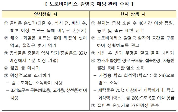 노로바이러스 감염증 예방·관리 수칙