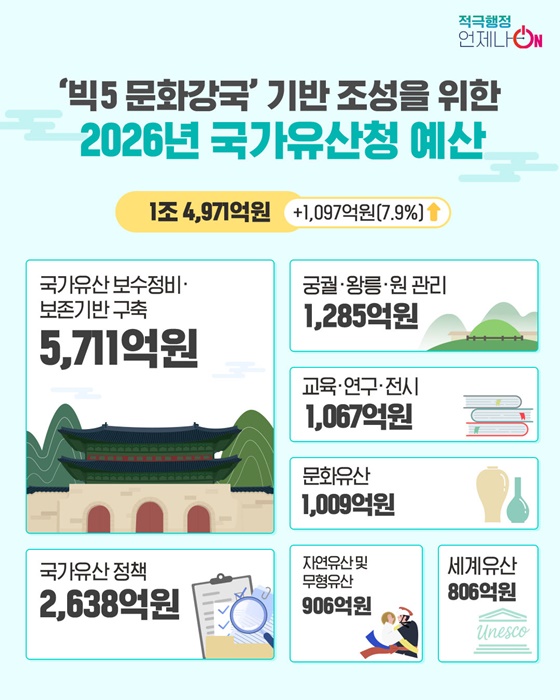 2026년 국가유산청 예산안