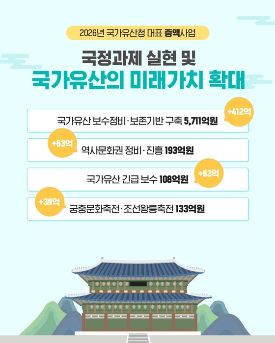 2026년 국가유산청 예산안