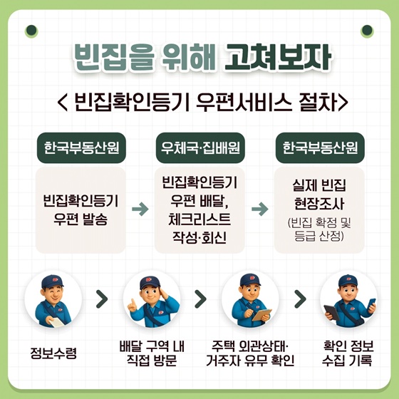 빈집 확인 집배원이 찾아갑니다!