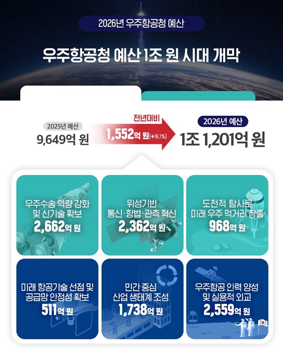 2026년 우주항공청 예산