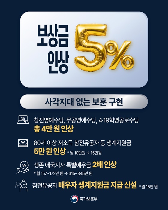 2026년 국가보훈부 예산