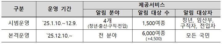 혜택알리미 서비스 확대 (자세한 내용은 본문에 설명 있음)