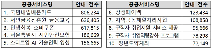 알림 상위 10위 혜택 (2025.11.30.기준) (자세한 내용은 본문에 설명 있음)