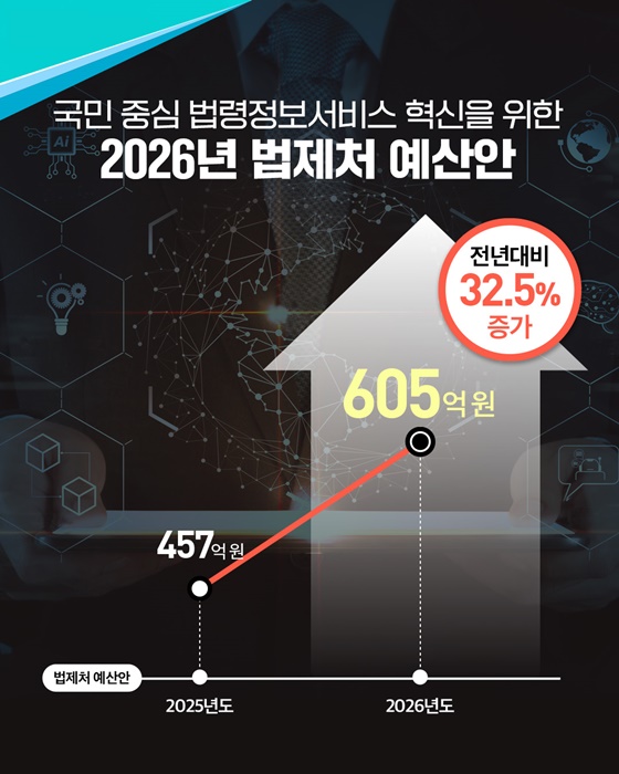 2026년도 법제처 예산 확정