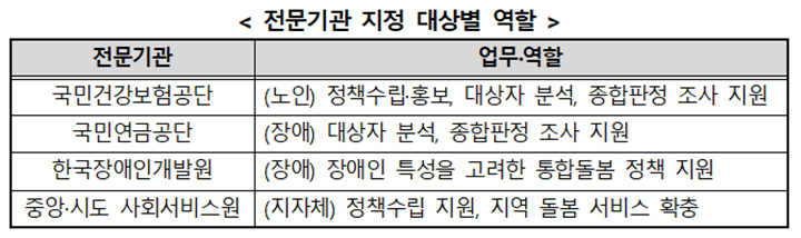 전문기관 지정 대상별 역할