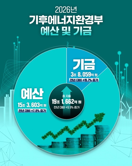 2026년 기후에너지환경부 예산