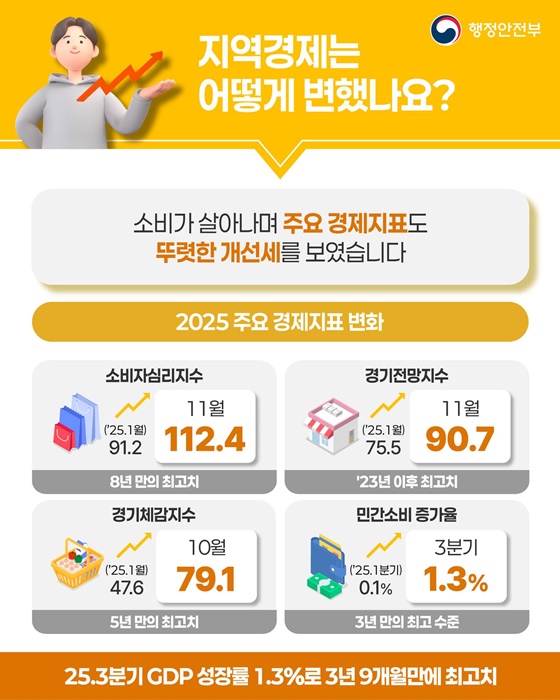 민생회복 소비쿠폰 골목상권에 활기를 더했습니다