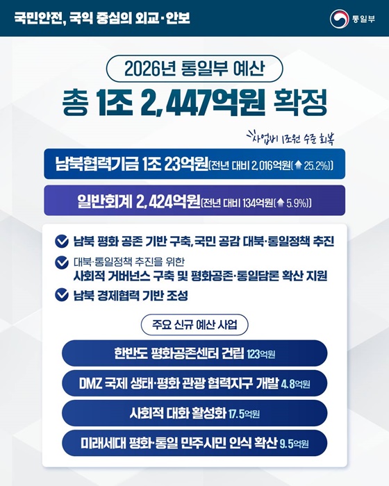 2026년 통일부 예산