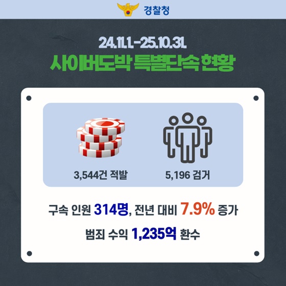 해외 조직 추적까지 더욱 강화되는 사이버도박 특별단속