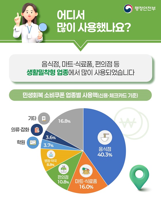 민생회복 소비쿠폰 골목상권에 활기를 더했습니다