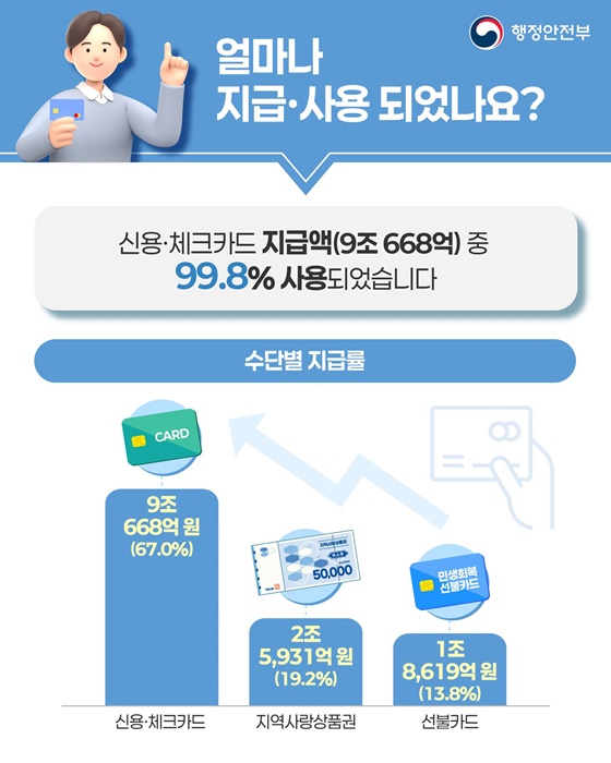 민생회복 소비쿠폰 골목상권에 활기를 더했습니다