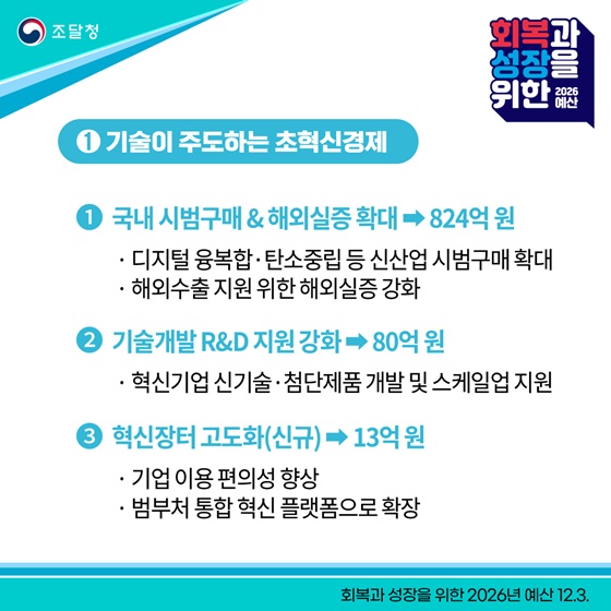 혁신제품 시범구매와 연구개발 지원 확대