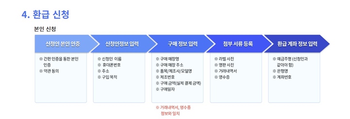환급 진행 과정은 다음과 같다. (출처=으뜸효율 가전제품 환급사업 누리집)