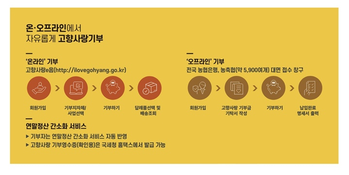 온·오프라인에서 모두 기부를 할 수 있다. (출처=고향사랑e음)