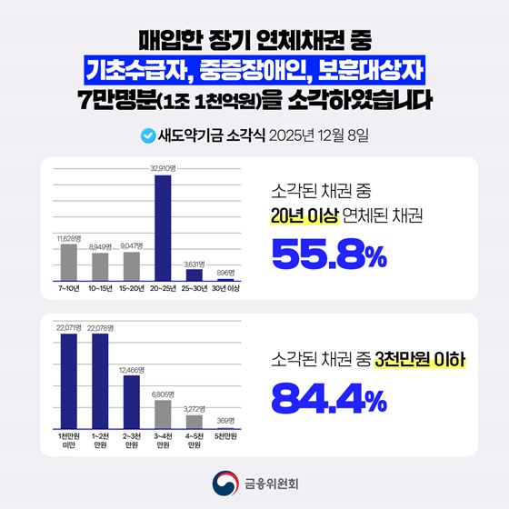 새도약기금, 장기 연체채권 1조 1천억 원 소각