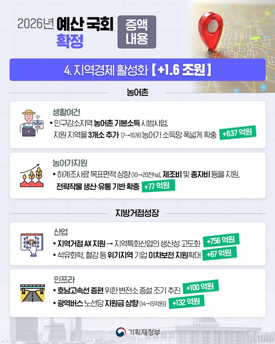 2026년 예산 국회 확정