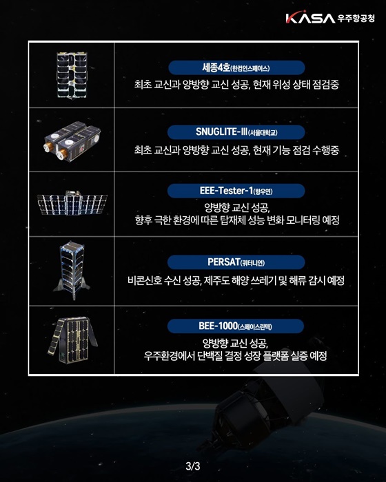 누리호 4차 발사 부탑재위성 12기 교신 전원 성공!
