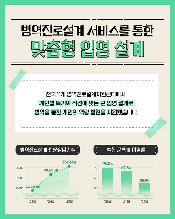 병역이행으로 청년 미래설계 지원!