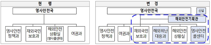 현행 및 변경 내용 (자세한 내용은 본문에 설명 있음)