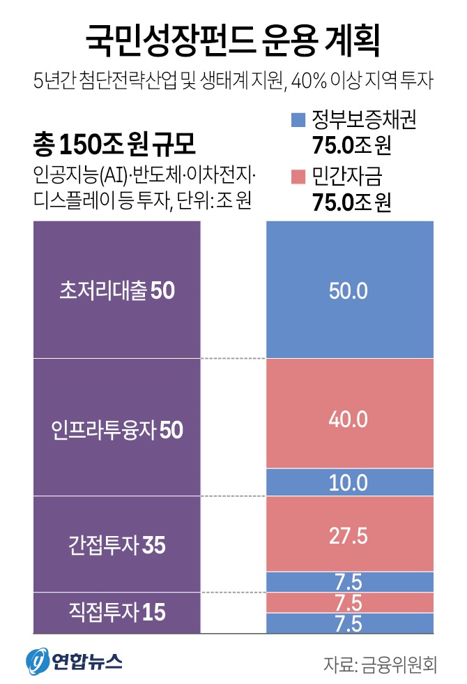 [그래픽] 국민성장펀드 운용 계획(저작권자(c) 연합뉴스, 무단 전재-재배포 금지)
