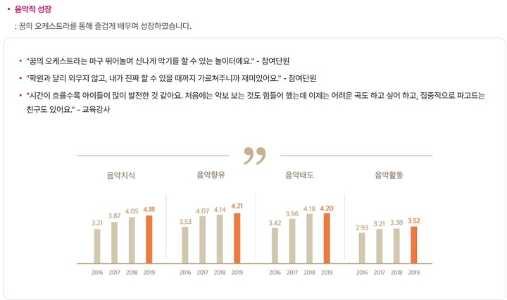 꿈의 오케스트라 음악적 성장 내용. (출처=꿈의 오케스트라 누리집)