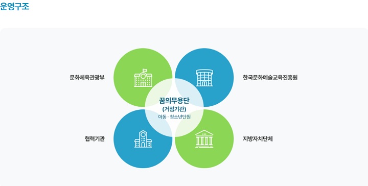 국가예술교육사업 꿈의 무용단 운영 구조. (출처=꿈의 무용단 누리집)