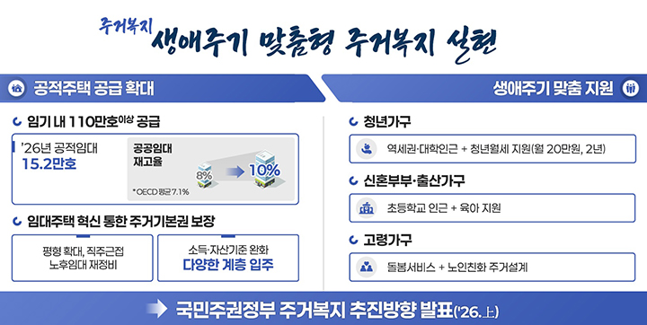 생애주기별 맞춤형 주거지원 강화