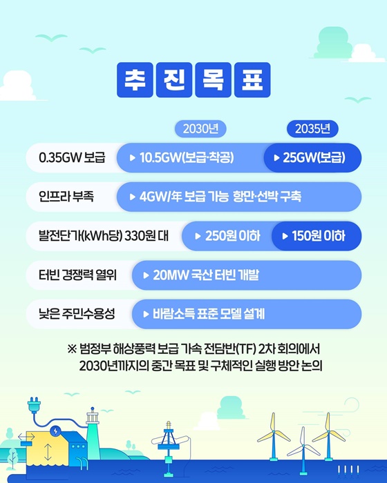 해상풍력 2030년까지 연간 4GW 보급 기반 구축