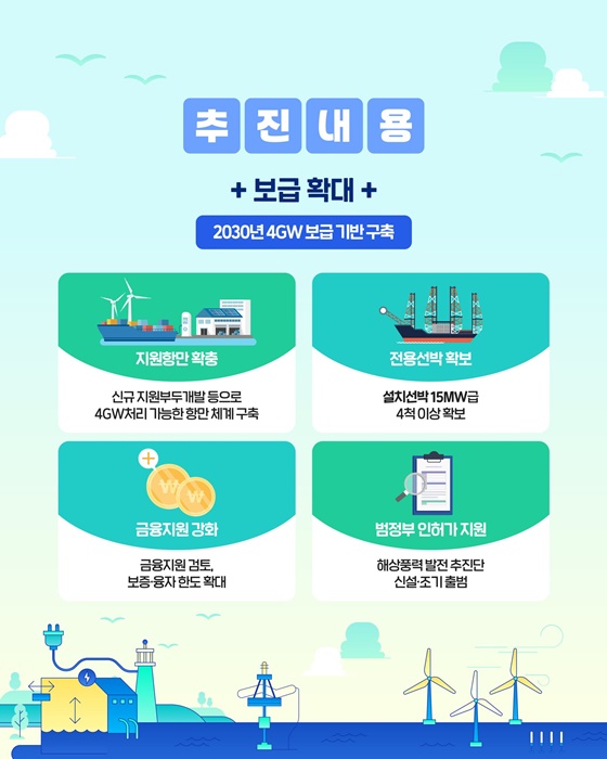 해상풍력 2030년까지 연간 4GW 보급 기반 구축