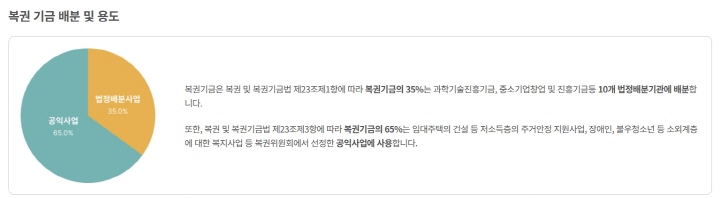 내가 천 원의 복권을 사면 약 410원이 복권 기금으로 조성되어 다양한 곳에 쓰인다. (출처=기획재정부 복권위원회)