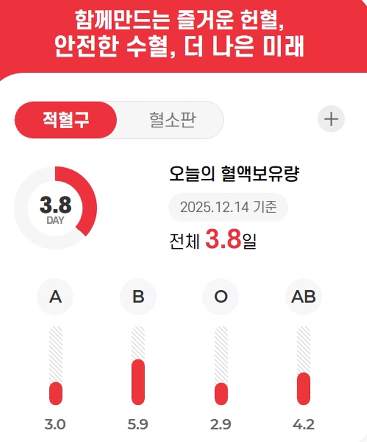 12월 14일 기준, 혈액 보유량이 3.8일에 그친다. (출처=대한적십자사 혈액관리본부)