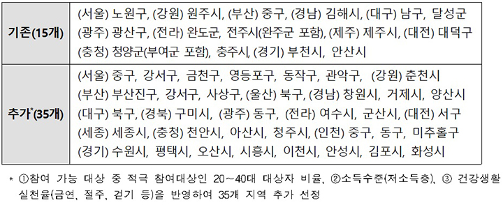 예방형 대상 지역 (자세한 내용은 본문에 설명 있음)