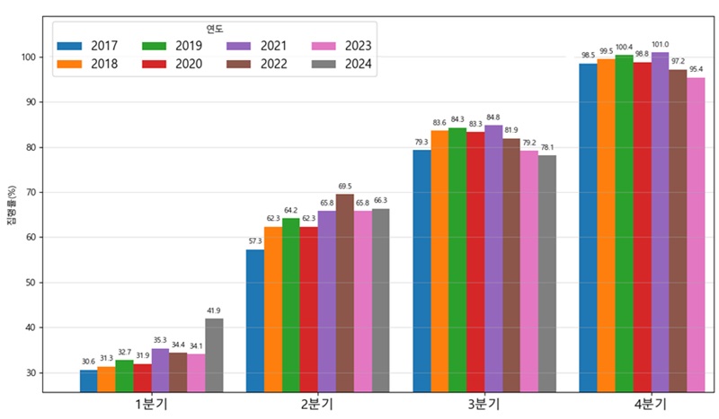 분기별/연도별 재정사업 집행률.(출처=나라재정(2025년 1월호))