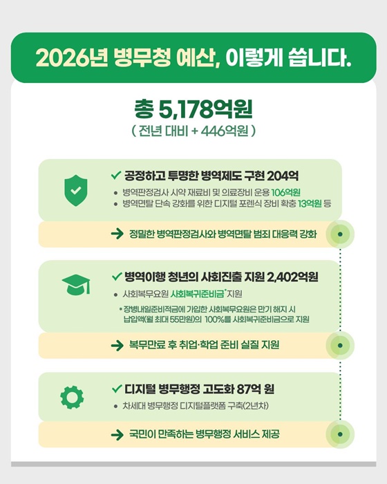 2026년 병무청 예산