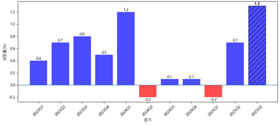 국내총생산 분기별 성장률.(출처=한국은행 보도자료(2025년))