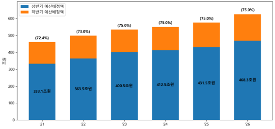 최근 예산배정 추이.(출처=기획재정부 보도자료(2025년). 괄호안은 배정률)