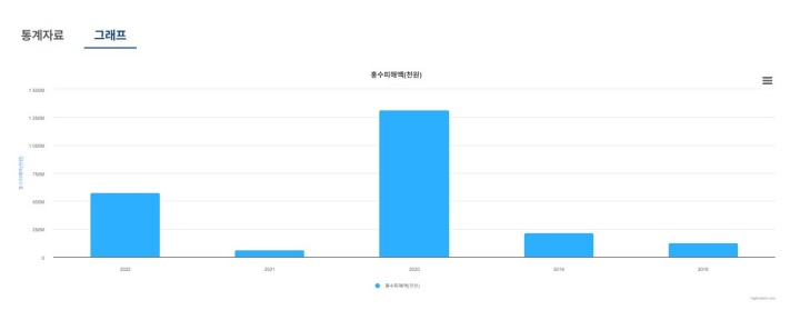 '물모아' 누리집에서 검색한 홍수 피해 현황. (2018~2022)