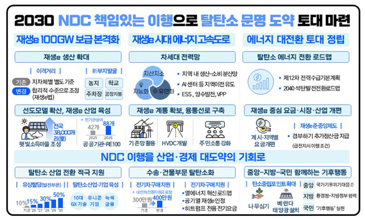 2030 국가 온실가스 감축목표(NDC) 책임있는 이행으로 탈탄소 문명 도약 토대 마련
