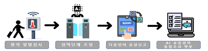 AI·데이터 연계 기반 검역시스템 예시