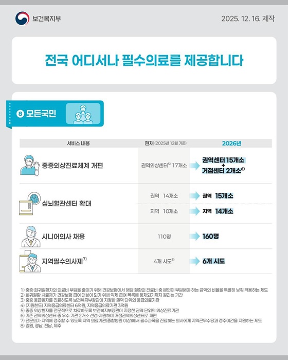 2026년 보건·복지 정책 이렇게 달라집니다