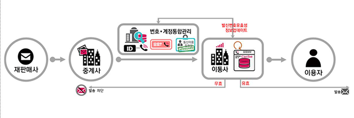 불법스팸 번호 차단 시스템 개념도(이미지=과기정통부 제공)