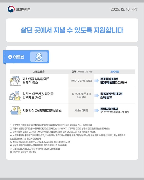 2026년 보건·복지 정책 이렇게 달라집니다