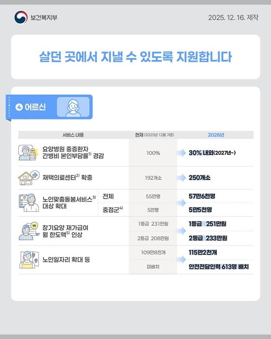 2026년 보건·복지 정책 이렇게 달라집니다