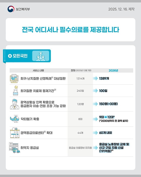 2026년 보건·복지 정책 이렇게 달라집니다