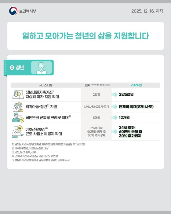 2026년 보건·복지 정책 이렇게 달라집니다