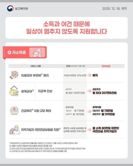 2026년 보건·복지 정책 이렇게 달라집니다